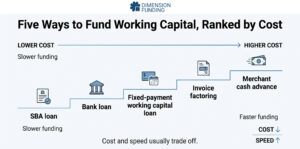 Five-Ways-to-Fund-Working-Capital,-Ranked-by-Cost