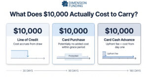 Line-of-Credit-vs-Business-Credit-Card-Cost-per-$10,000-Drawn