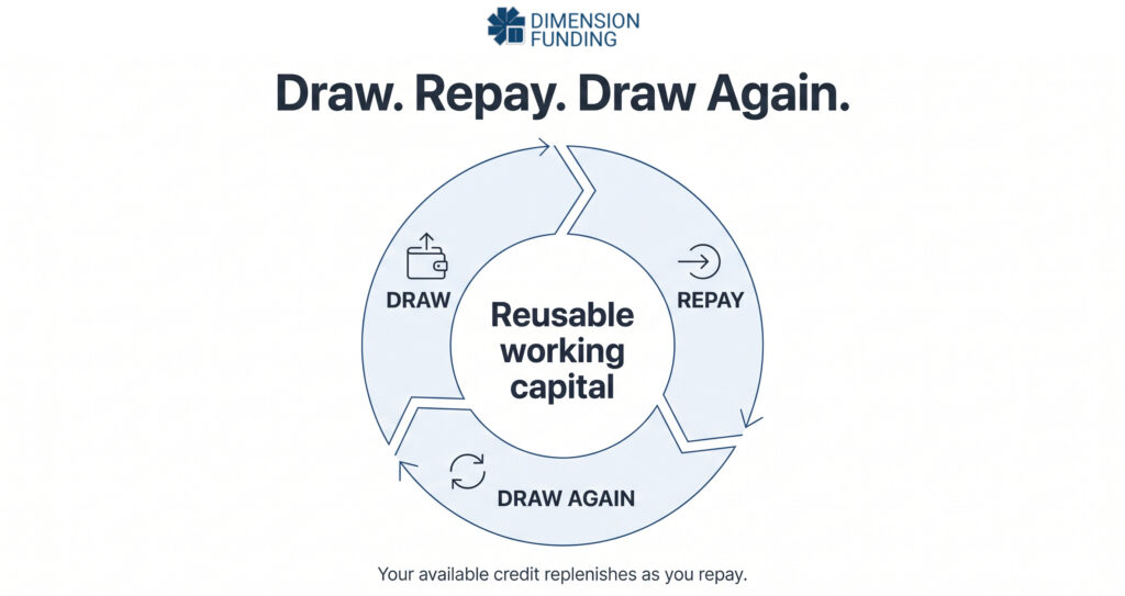 Working-Capital-Line-of-Credit-Draw,-Repay,-Draw-Again