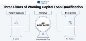 Working-Capital-Loan-Requirements-Two-Years,-$200K,-No-Stacking